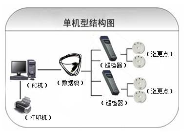 睢宁县巡更系统六号